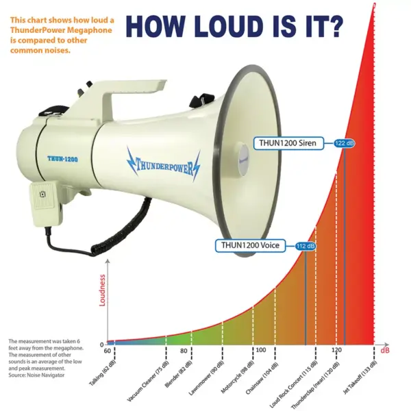 ThunderPower THUN1200 Earthquake Maker 2000 Yard Sound Range 45 Watt Portable PA Bullhorn Megaphone Speaker w/ 2 Modes, Aux Input, & DC Charger, White